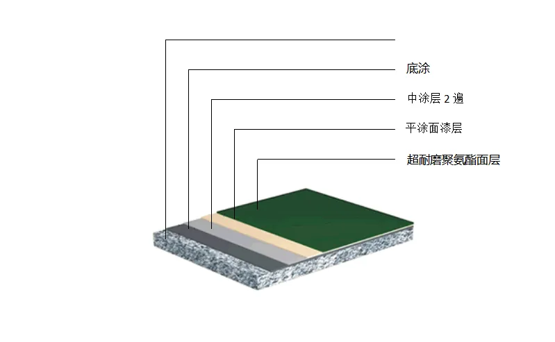 聚氨酯超耐磨地坪施工剖面圖